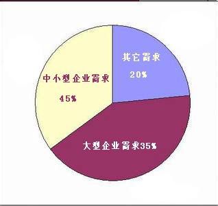 饼状市场需求图